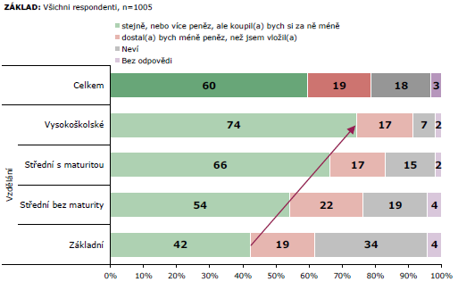 Osobní/rodinné finance v České republice Pokud by se zvýšila míra inflace, co by se podle Vás stalo s penězi, které byste měl(a) uloženy v bance?