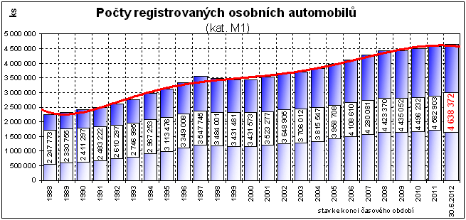 Vývoj počtu vozidel
