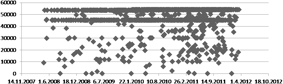 1 vyhlášky, byl-li jmenován předběžný insolvenční správce apod. Statistická data tak spíše vypovídají o tom, že tento problém je mírně nadsazen.