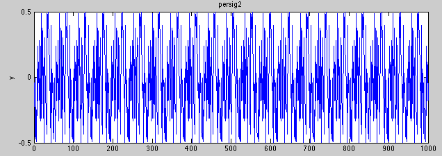 Vzorec (13) lze do matlabu přepsat následujícím způsobem P=sum(abs(data(1:N0).*data(1:N0)))/N0; (14) kde znaky.* značí, že se při sčítání vynásobí mezi sebou jednotlivé hodnoty v proměnné data. 7.