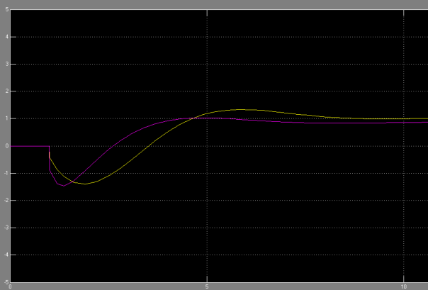 Obrázek Akční veličiny, fialová systém, žlutá systém Z přechodové charakteristiky systému můžeme říct, že se jedná o systém z neminimální fází a systém je stabilní ( ustálí se