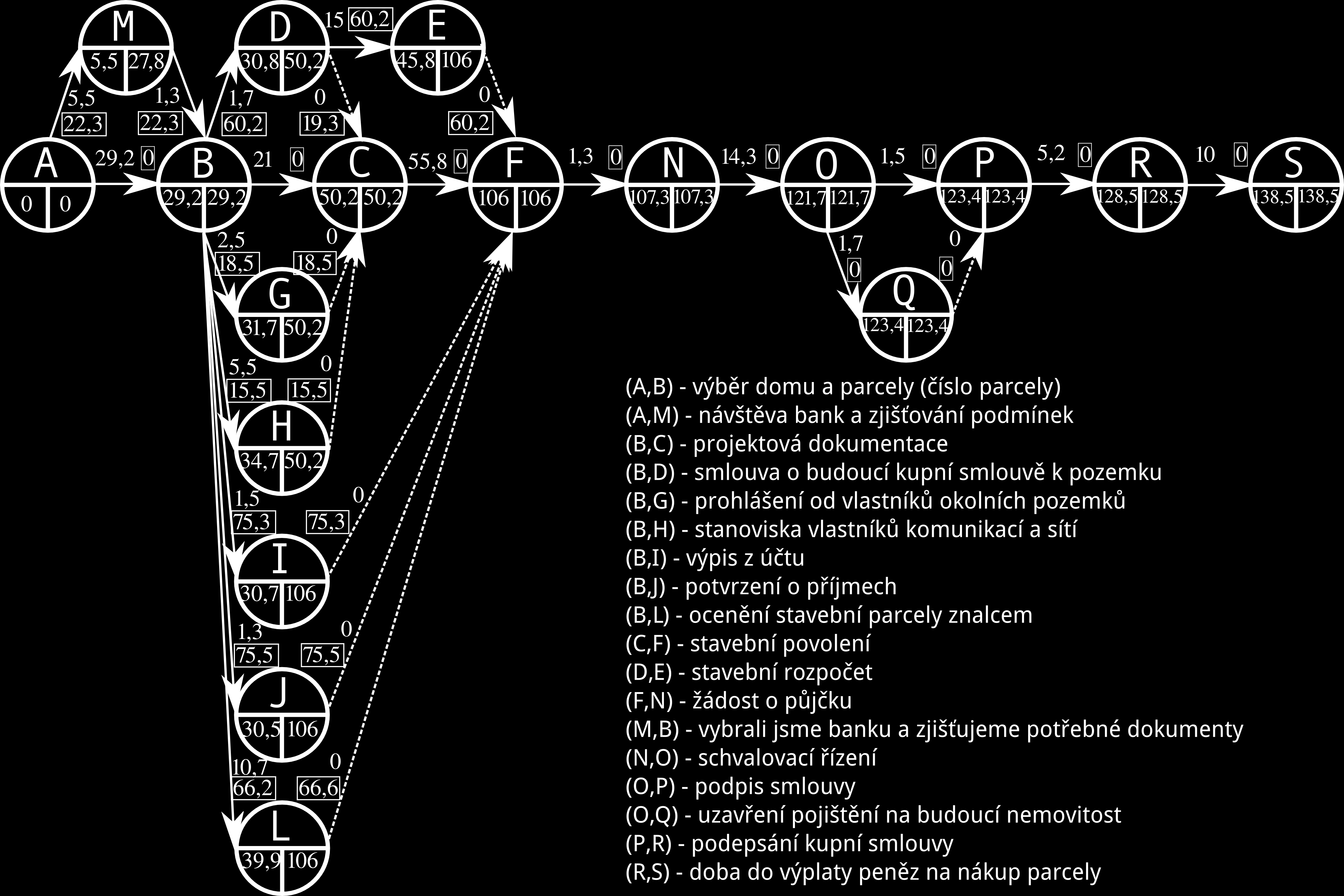 3 PERT Metoda PERT je zobecněním metody analýzy kritické cesty CPM. Tato metoda se používá k řízení složitých projektů majících stochastickou povahu.