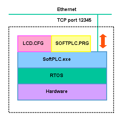 1 Základy MiniPLC MiniPLC je volně programovatelný webový regulátor, využívající procesor na architektuře 186. Jeho struktura vypadá takto: 1.1 RTOS 1.2 SoftPLC.