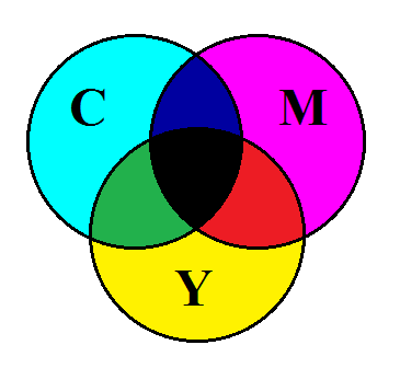 čtyři základní barvy Cyan (azurová) Magenta (purpurová) Yellow (žlutá) Black