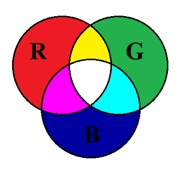 tři základní barvy Red (červená) Green (zelená) Blue (modrá) aditivní míchání