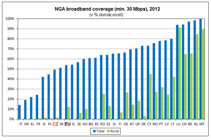 Obrázek 3: Míra pokrytí vysokorychlostním přístupem k internetu (v % domácností), 2012 Zdroj: Digital Agenda Scoreboard 2013 (SWD(2013) 217 final), 12. 6.