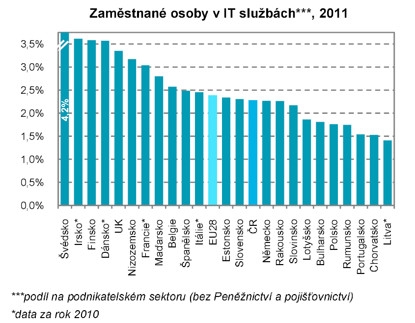 Obrázek 4: Zaměstnanost v sektoru IT služeb, 2011 Zdroj: Informační ekonomika v číslech, ČSÚ V případě aplikace sofistikovaných IT řešení v podnicích má mnoho českých podniků značné rezervy.
