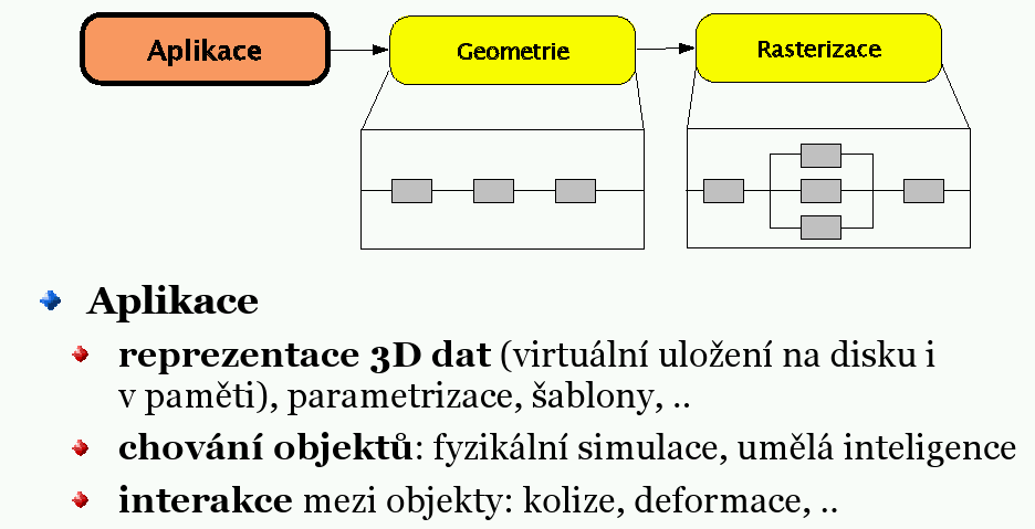 Řetězec zpracování grafiky I zdroj: http://cgg.