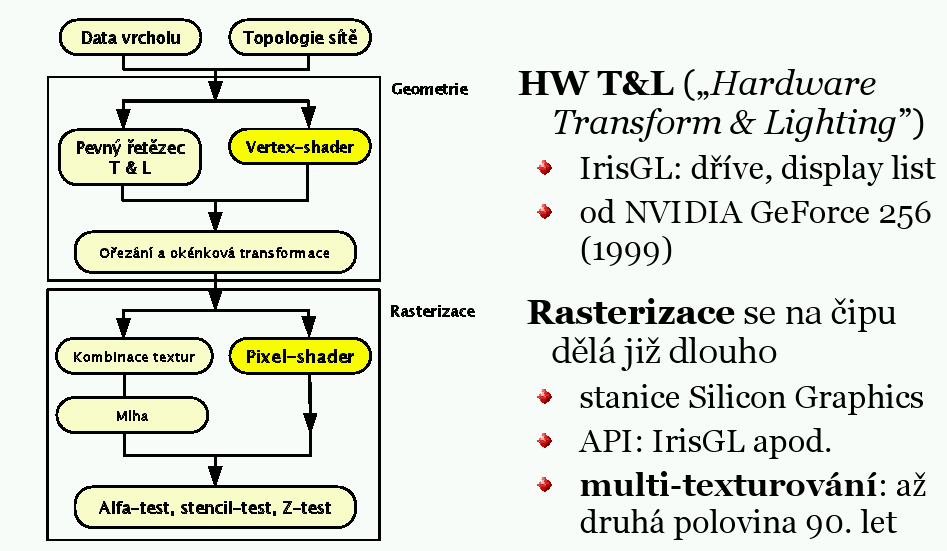 Programovatelný grafický řetězec Transform & Lightning osvětlení změny geometrie