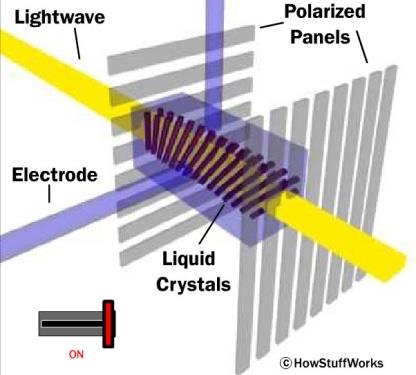 CRT - Cathod Ray Tube - katodová trubice paprsků LCD - Liquid Crystal Display - displej z tekutých krystalů CRT LCD princip fungování - vakuová elektronka - elektronové paprsky jsou vystřelovány z