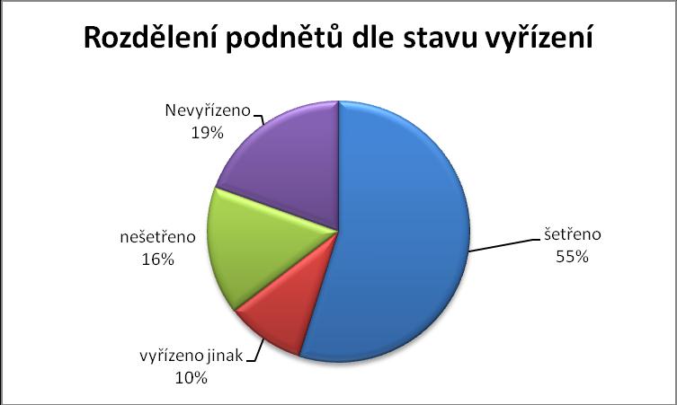 Ze srovnávací tabulky let 2012 a 2011 zjistíme, že oproti roku 2011 narostlo především využívání komunikace emailem, nejčastější je komunikace osobní zejména v rámci poradenství, poštou a