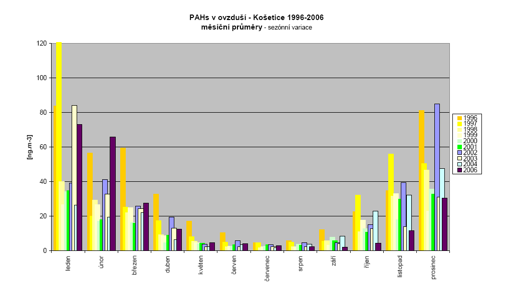 3.6.7 Výsledky dlouhodobého monitoringu polyaromatických uhlovodíků v lokalitách kraje Vysočina Na Obr. 62 jsou uvedeny výsledky dlouhodobého monitoringu imisí na pozaďové lokalitě GEMS ČR Košetice.