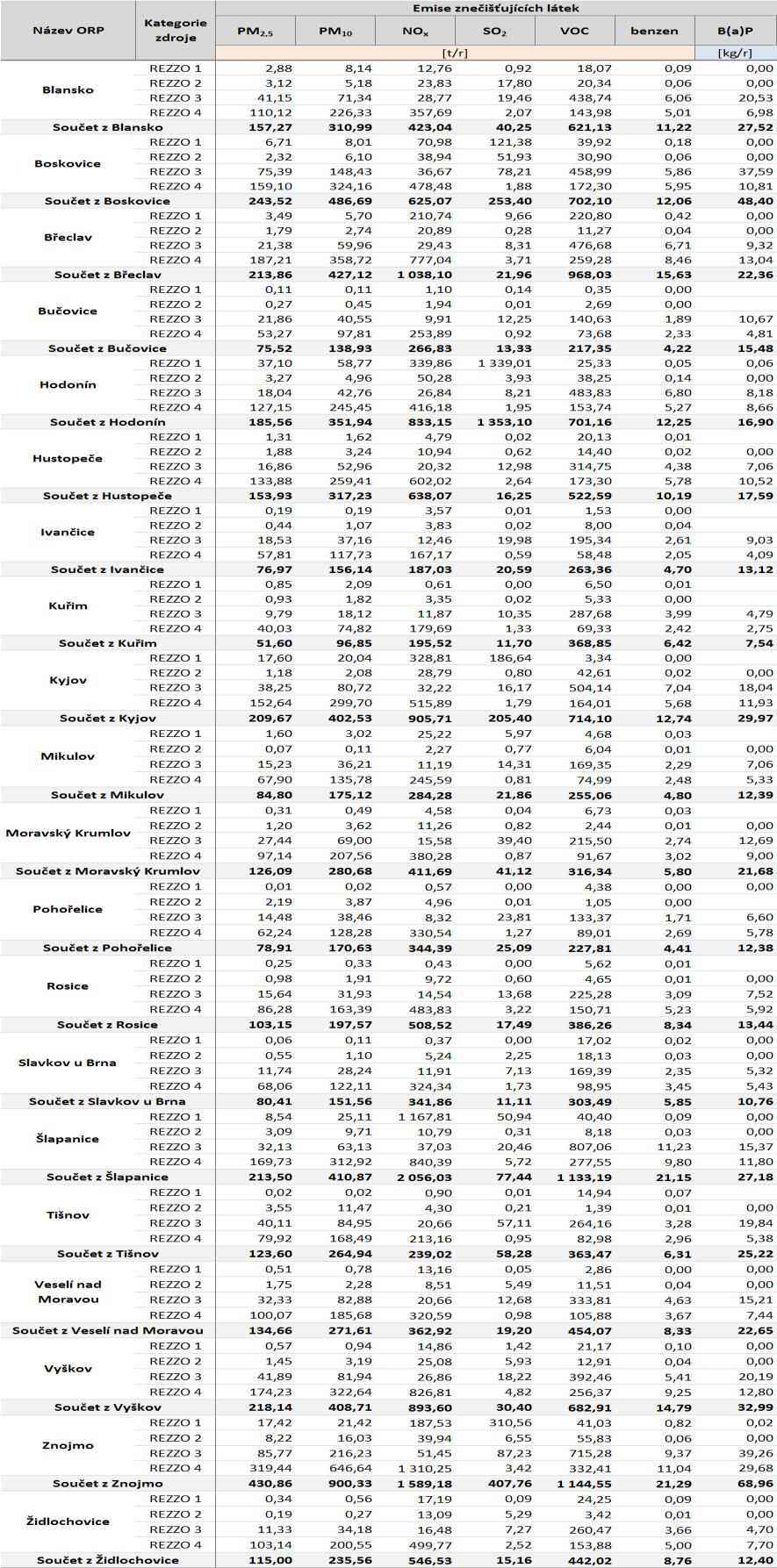 Tabulka 42: Emisní bilance stacionárních a mobilních zdrojů dle ORP, Jihomoravský