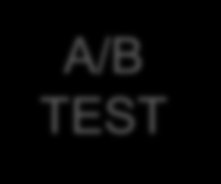 Princip A/B testování Varianta 1 15 % objednávek