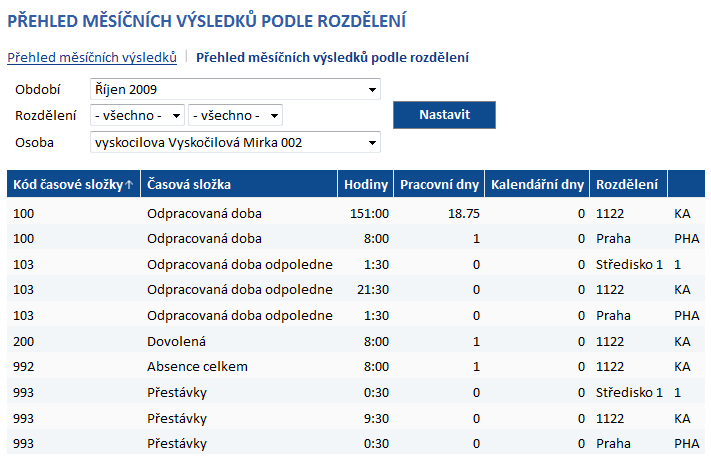 7 Měsíční výsledky V řádkové součtové podobě jsou zobrazeny časové složky ve vybraném měsíci. Uživatelsky lze měnit zobrazené období. Uživatelsky lze měnit zobrazené období. Zámek ( ) u položky Období, se zobrazuje u uzavřeného období.
