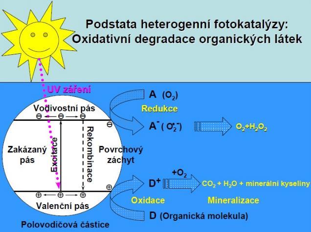 Pro fotokatalýzu jsou nejčastěji používány polovodiče TiO 2, WO 3, SrTiO 3, alfa-fe 2O 3, ZnO, a ZnS. Nejvíce využívaným fotokatalyzátorem jsou nanočástice krystalického oxidu titaničitého - TiO 2.