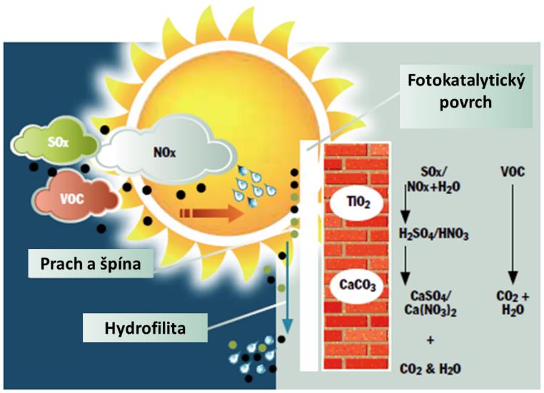 Nové postupy a materiály ve stavebnictví Vzdělávací program - Část 1 Mechanismus likvidace hlavních imisních látek fotokatalytickým povrchem Fotokatalýza rozkládá, jak již bylo uváděno v předchozím