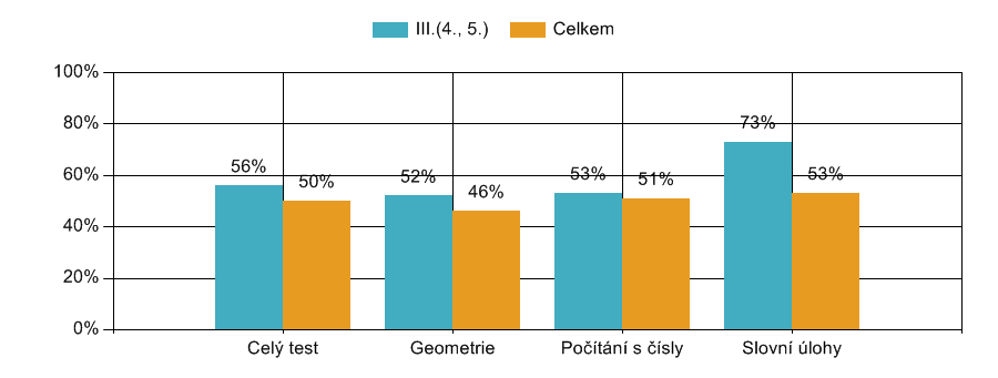 Obtížnost 1 v porovnání s celkem