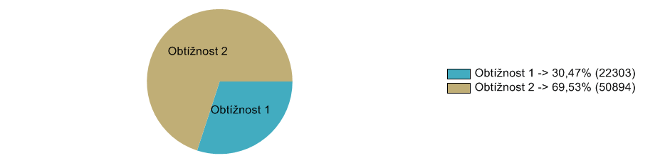 1.1. 5. ročník 1.1.1. Anglický jazyk Průměrná úspěšnost žáků školy: 67% Podíly žáků školy po rozvětvení: - Obtížnost 1: 50,0% (2) - Obtížnost 2: 50,0% (2) Tabulka detailních výsledků Test Obtížnost 5.