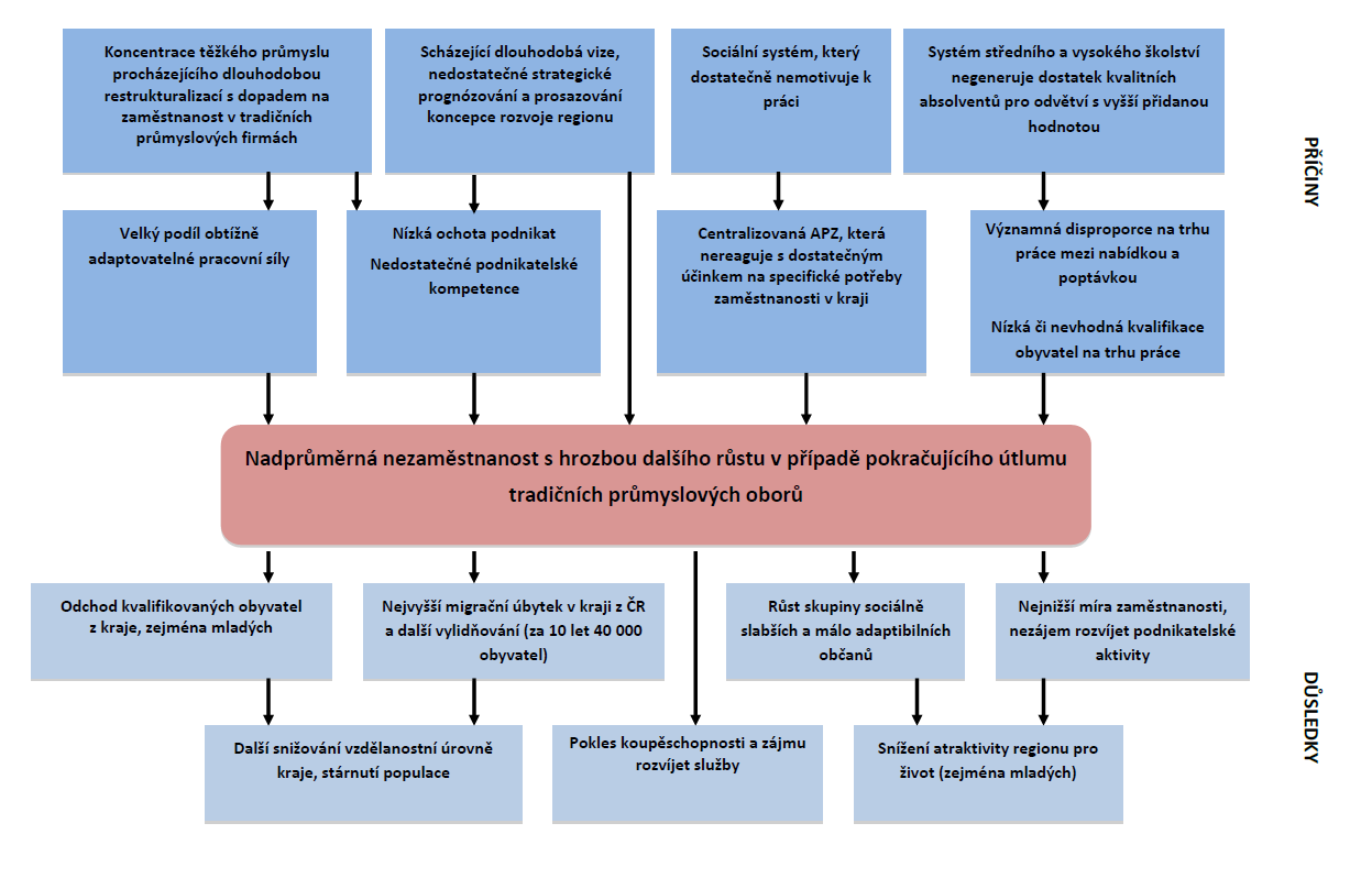 Schéma 4 Analýza problémů pro klíčovou oblast změn 4 - Nadprůměrná nezaměstnanost s