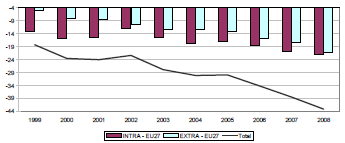 Obchodní bilance členských států EU 27 (2008) Pozitivní bilance zahraničního obchodu s ostatními státy EU27 i se státy mimo EU Negativní bilance zahraničního obchodu se státy EU 27, pozitivní