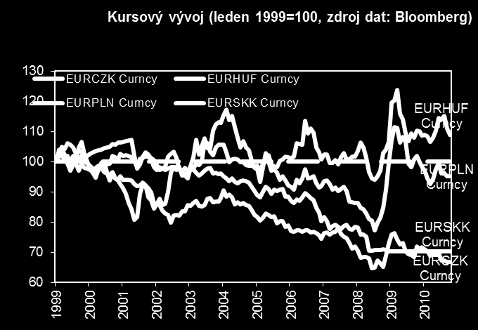 CENOVÁ KONKURENCESCHOPNOST EXPORTU KLESÁ JAK RŮSTEM JEDNOTKOVÝCH NÁKLADŮ NA PRACOVNÍ SÍLU TAK