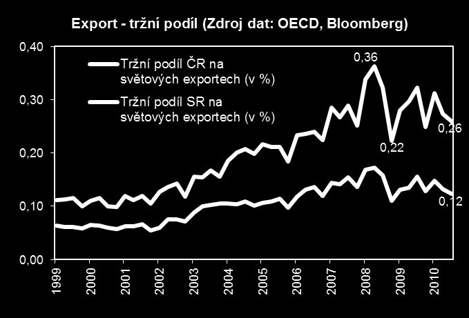 ČR ZÁVISLÁ Z 86% NA EXPORTU DO EU27 ZTRÁCÍ PODÍL NA SVĚTOVÝCH EXPORTECH