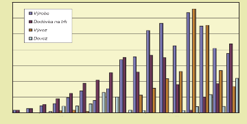 116 ZEMĚDĚLSTVÍ 2008 Produkce biopaliv v roce 2008 MEŘO FAME a SMN 30 (ČSN 65 6508 2006) V následující tabulce je uvedena bilance MEŘO - FAME a směsné motorové nafty s min.