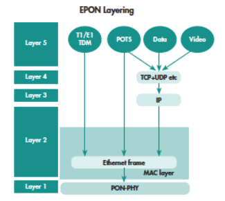 IEEE 802.3ah-2004 for 1 Gbps Downstream 1.244 Gbps Upstream 1.244 Gbps IEEE 802.3av for 10 Gbps Downstream 10 Gbps Upstream 2.