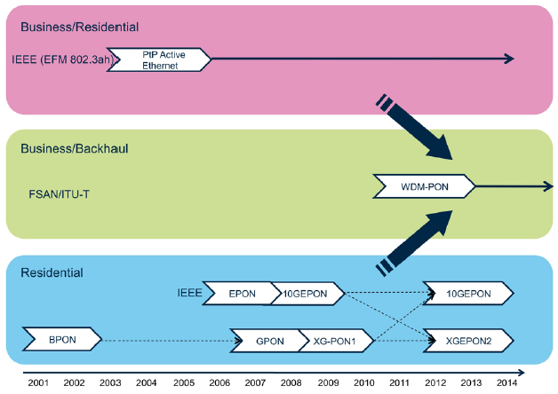 WDM-PON A key component in next generation access The FSAN/ITU-T recommendation: XG-PON1 will be followed by NG- PON2.