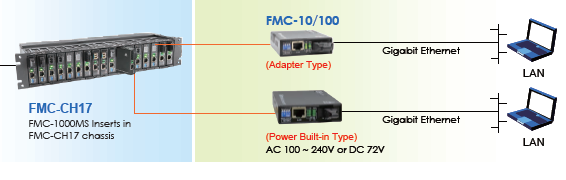 Bi-Di transceivers: 1550 nm downstream 1310 nm up stream