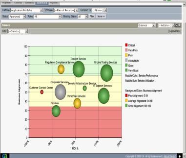 CA Service & Portfolio Management: Optimalizace investic, služeb a zdrojů Planning & Insight Demand Financials Contracts