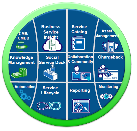 Další roadmapy Service Operations Support Tool Service Desk Manager IT Asset Manager pravděpodobně bez SWCM Service Catalog Process Automation