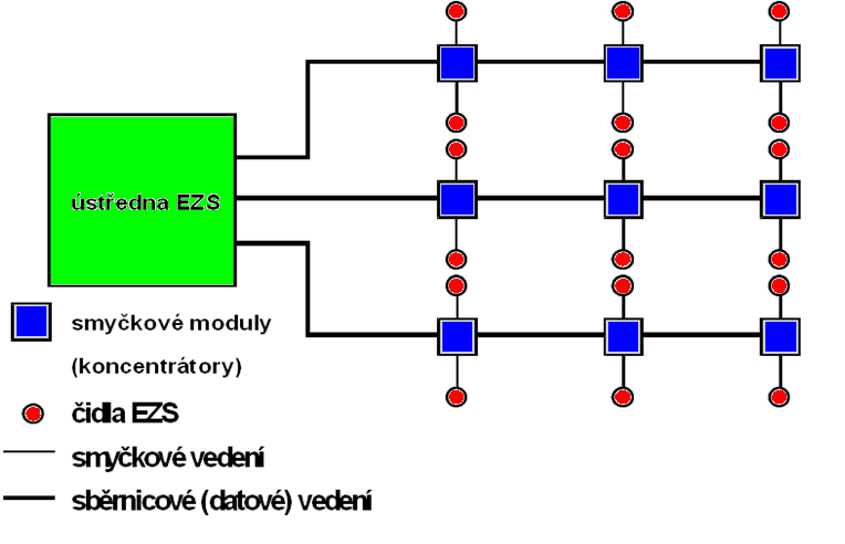 Obr. č. 5 - zapojení systému EZS s ústřednou smíšeného typu Ústředny s bezdrátovým přenosem od čidel Pracují v pásmu telemetrie, dané hodnoty v MHz s výkony okolo 10 mw.