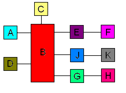 Blokové schéma systému elektrické požární signalizace Ilustrační příklad A - Hlásič(e) poţáru B - Ústředna EPS C - Poţární poplachové zařízení D - Hlásič(e) tlačítkové E - Zařízení pro přenos