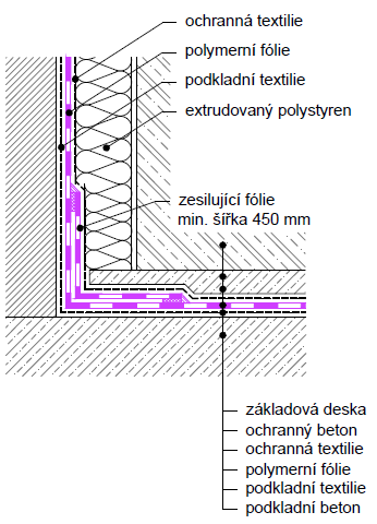 Nové stavby - izolace spodní stavby do podkladní vany Schéma: I2 Použití Pozor Pod hladinou podzemní vody nebo v neodvodněné základové spáře, kde se prosakující voda může hromadit a dočasně působit