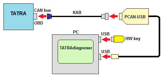 IV. PRACOVNÍ POSTUP 1) Propojíme adaptér PCAN-USB s OBD zásuvkou ve vozidle propojovacím kabelem KAB1 nebo KAB3 dle typu zásuvky OBD 2) Zapneme klíček spínací skříňky nebo je-li potřeba vozidlo