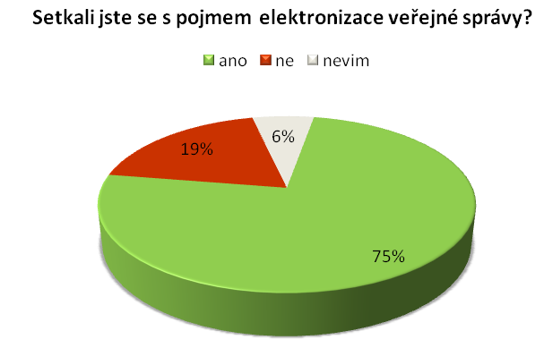 Jana Fortinová Celkové povědomí o egovernmentu Obecně s termínem egovernment se setkala pouze polovina respondentů (Obrázek 5) Obrázek 5: Povědomí o egovernmentu (Zdroj: Moravcová, 2014) Povědomí o