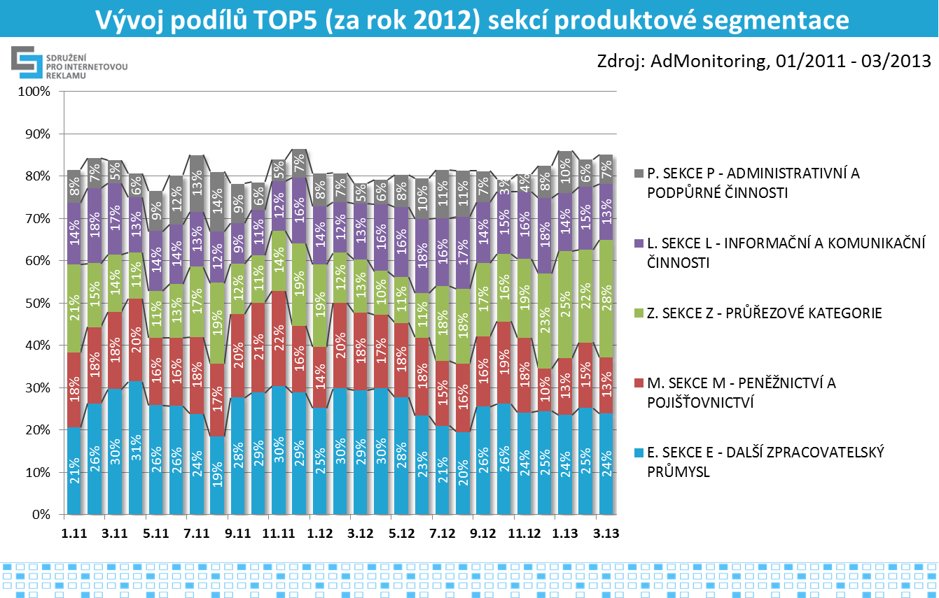 12 Graf č.13, zdroj: AdMonitoring SPIR Mediaresearch, 1/2011-3/2013 Zadavatelé V tabulce č.5 je TOP 30 zadavatelů za rok 2012.