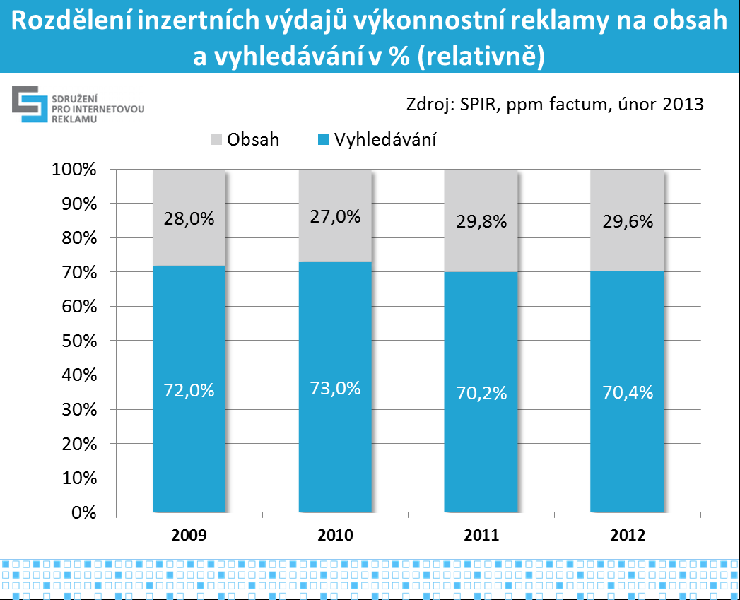 Výkony a podíly jednotlivých forem výkonnostní reklamy ( search a reklamní sítě ) ukazují grafy č. 4 a č. 5.