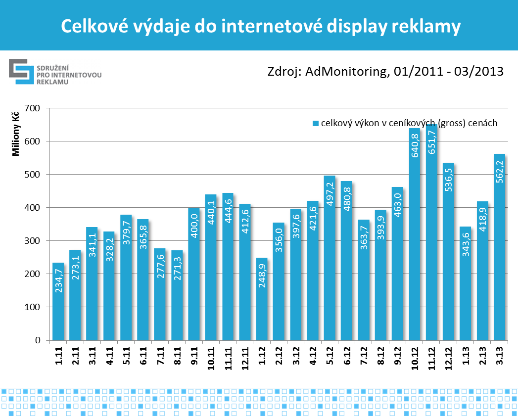 8 Vývoj celkového inzertního výkonu podle Admonitoringu Celkový součet výdajů do internetové display reklamy dle měření AdMonitoring za rok 2012 je za všechna média 5,45 miliardy Kč, což je o 31 %