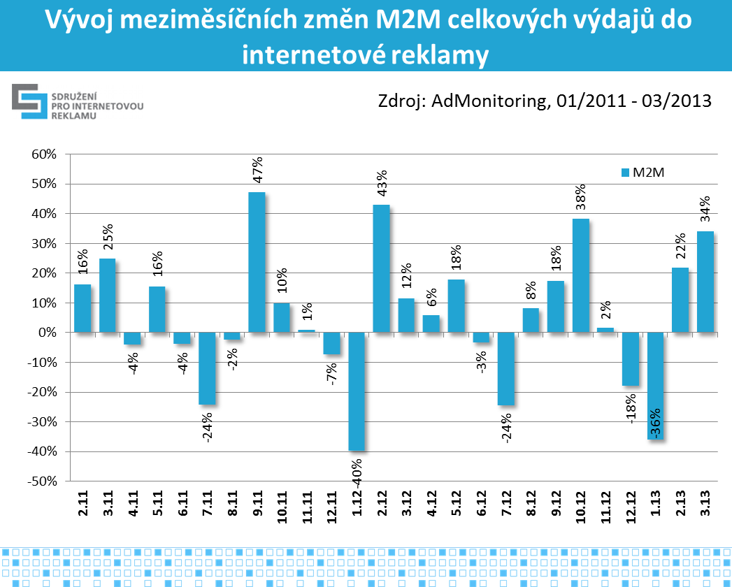 v listopadu 2012 (+47 %). Z dlouhodobého pohledu se v roce 2012 obnovil růstový trend na rozdíl od roku 2011, kdy po většinu roku docházelo naopak k poklesům. 9 Graf č.