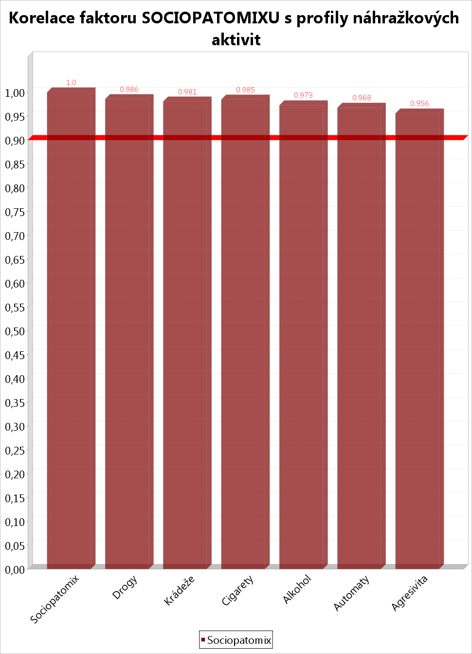 Korelace faktoru Sociopatomixu