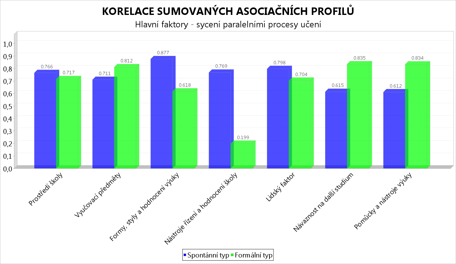 Korelace sumovaných asociačních profilů DAP Services a.