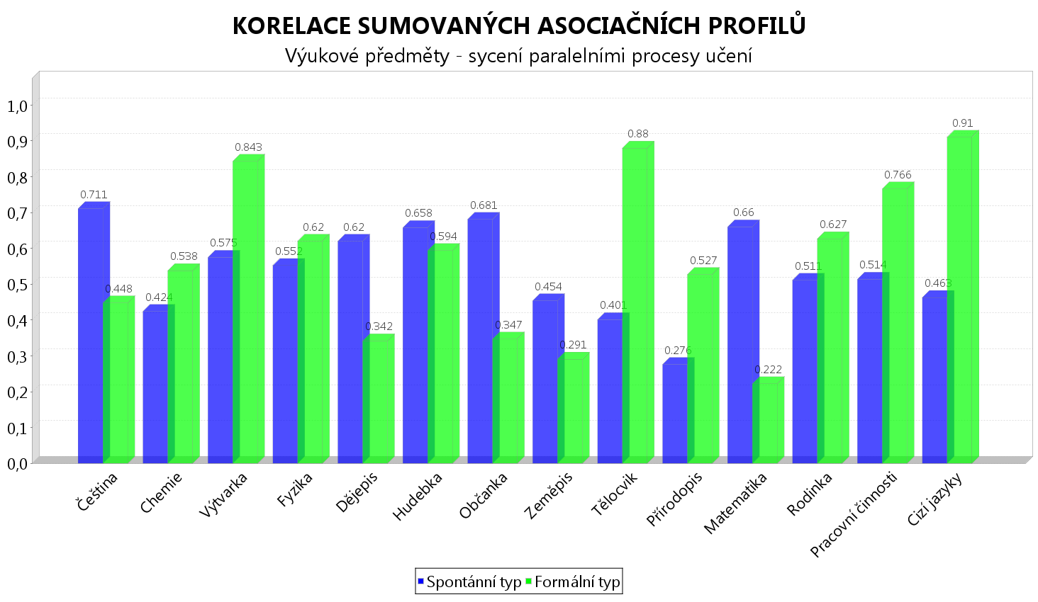 Korelace sumovaných asociačních profilů DAP Services a.