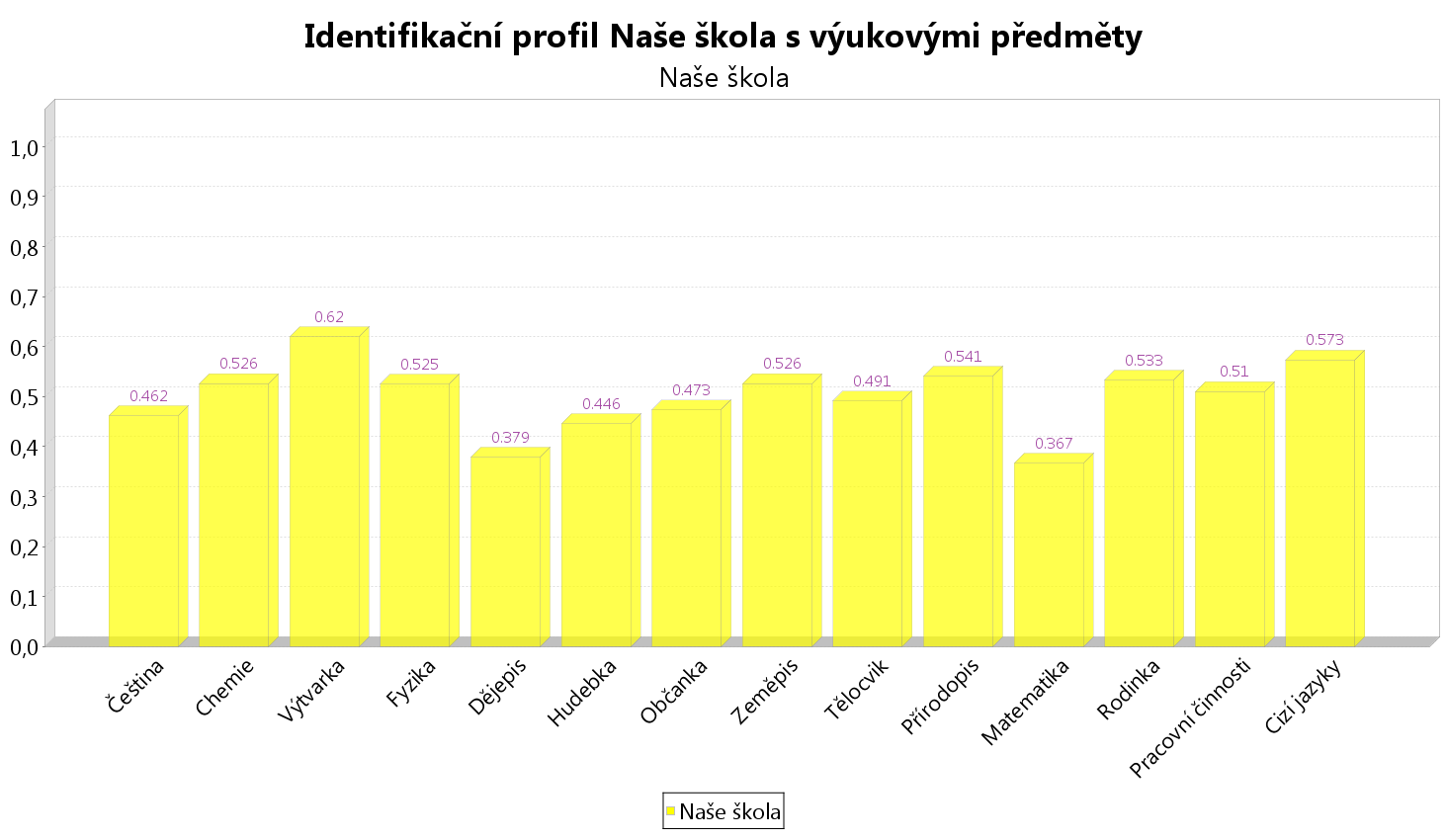 Identifikační profil s výukovými předměty DAP Services a.