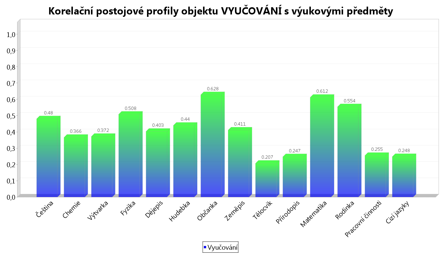 Korelační postojové profily