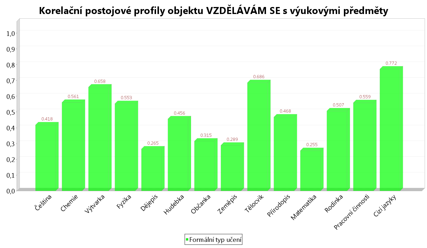 Korelační postojové profily