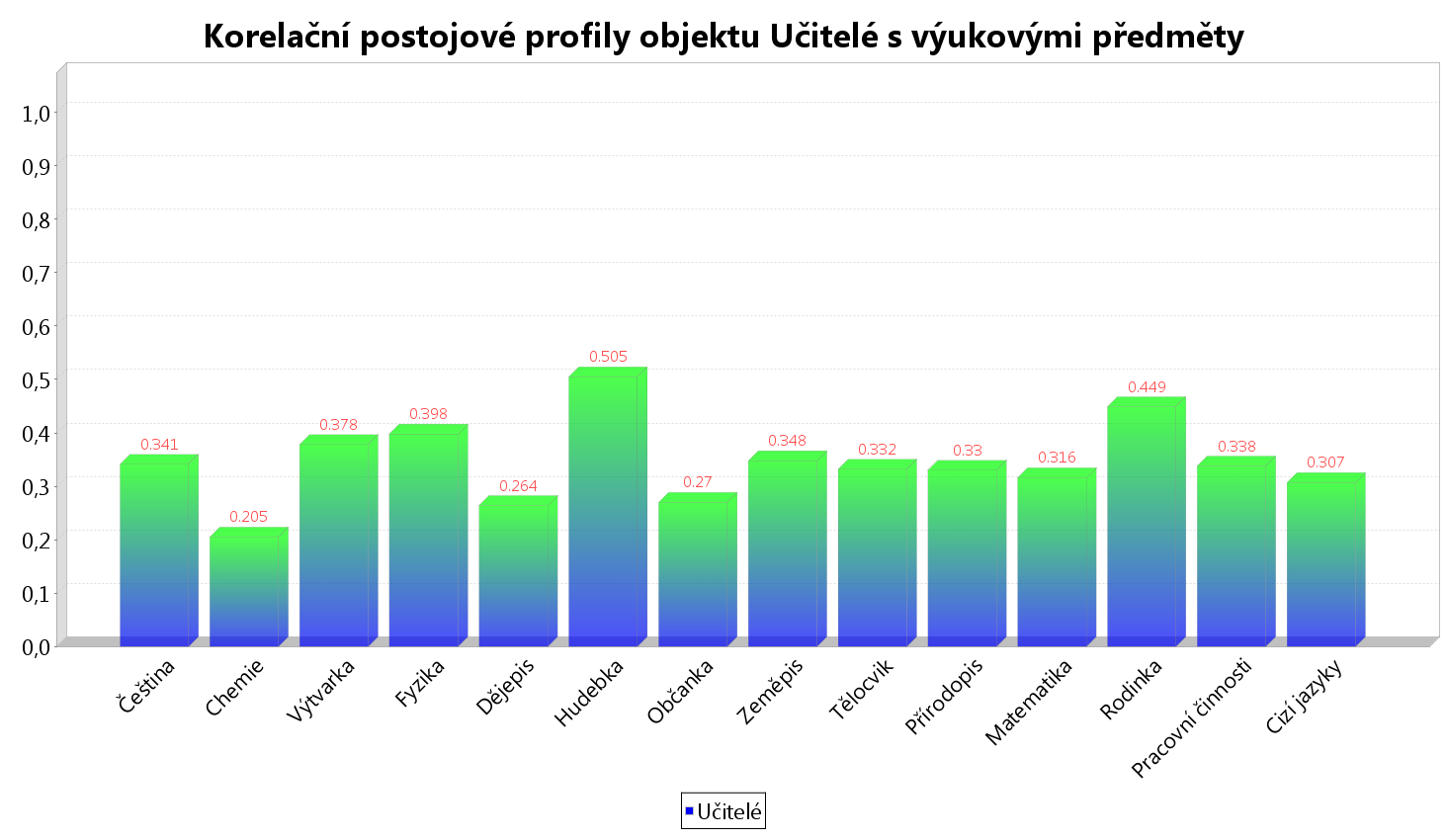 Korelační postojové profily