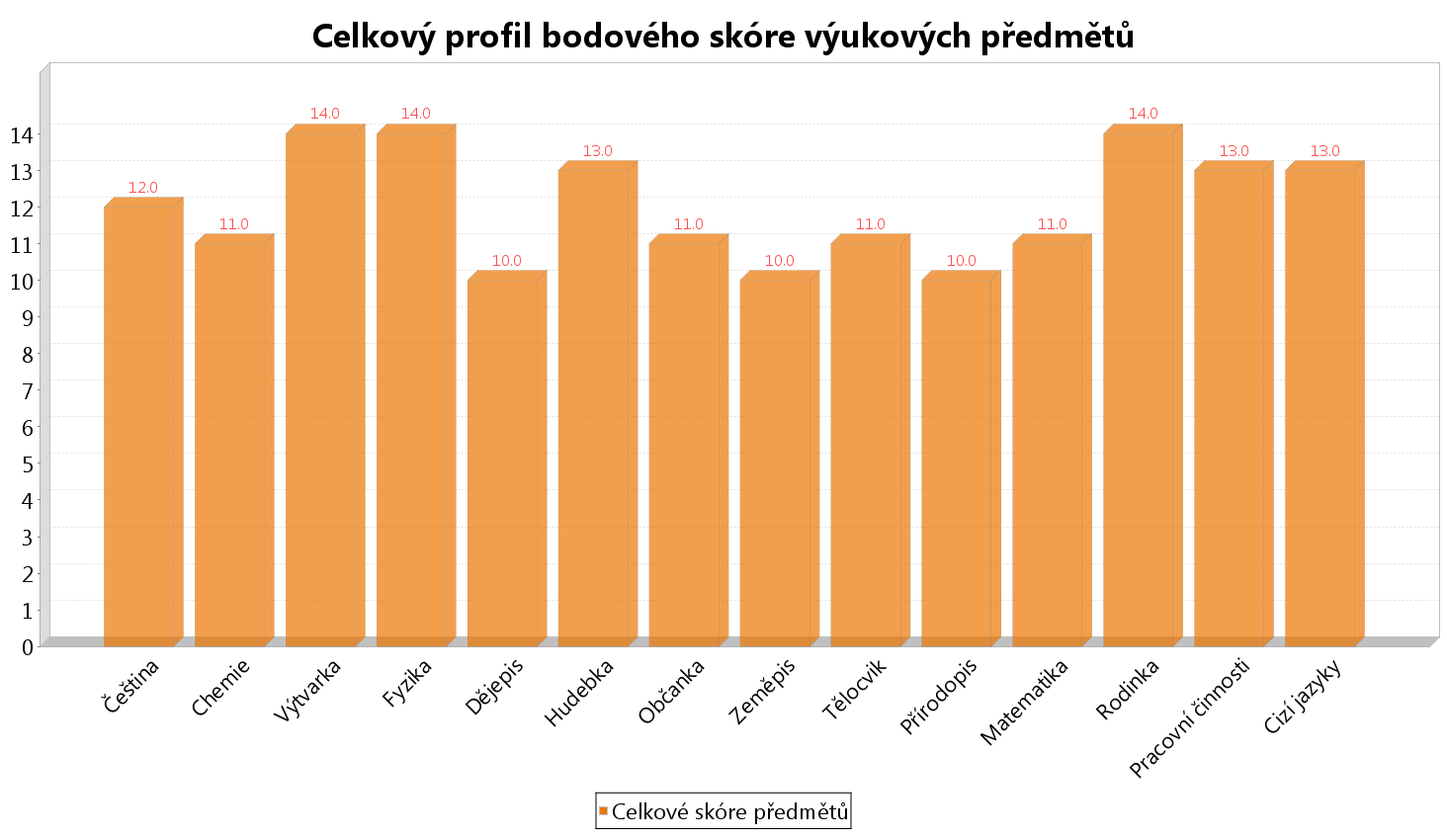 Celkový profil bodového skóre výukových předmětů DAP